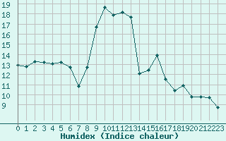 Courbe de l'humidex pour Figari (2A)