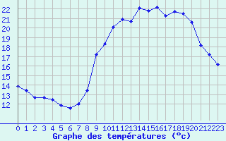 Courbe de tempratures pour Avord (18)