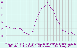 Courbe du refroidissement olien pour Roujan (34)