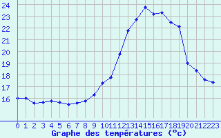 Courbe de tempratures pour Pau (64)