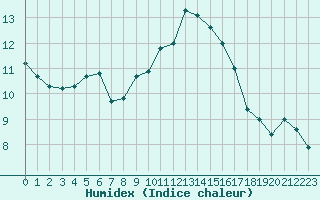 Courbe de l'humidex pour Luc-sur-Orbieu (11)
