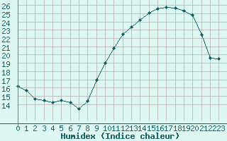 Courbe de l'humidex pour Niort (79)