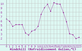 Courbe du refroidissement olien pour Chamonix-Mont-Blanc (74)