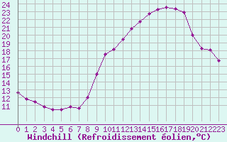 Courbe du refroidissement olien pour Malbosc (07)