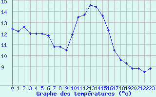 Courbe de tempratures pour Ile Rousse (2B)