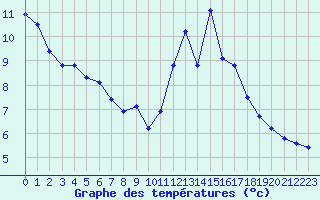 Courbe de tempratures pour Lamballe (22)