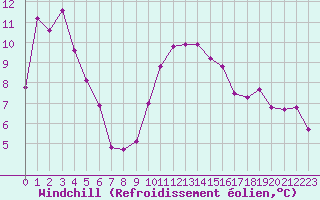 Courbe du refroidissement olien pour El Mallol (Esp)