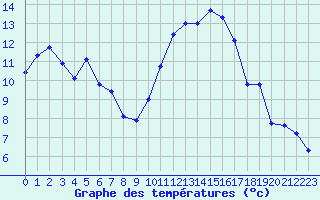 Courbe de tempratures pour Biarritz (64)