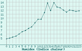 Courbe de l'humidex pour Marignane (13)