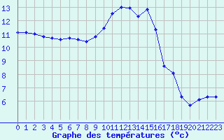 Courbe de tempratures pour Thomery (77)