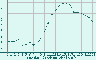 Courbe de l'humidex pour Toulouse-Francazal (31)