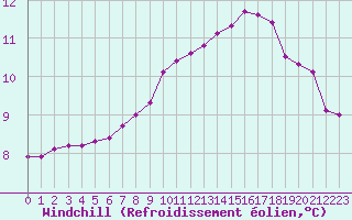 Courbe du refroidissement olien pour Herbault (41)