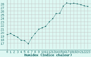 Courbe de l'humidex pour Tarbes (65)