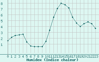 Courbe de l'humidex pour Deauville (14)