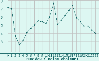 Courbe de l'humidex pour Besanon (25)