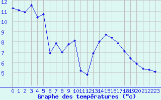 Courbe de tempratures pour Hestrud (59)