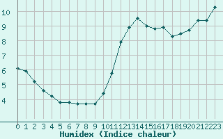 Courbe de l'humidex pour Trgueux (22)