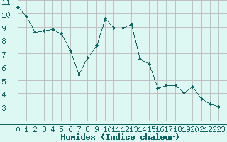 Courbe de l'humidex pour Grenoble/agglo Le Versoud (38)