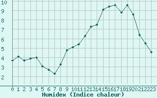 Courbe de l'humidex pour Miribel-les-Echelles (38)