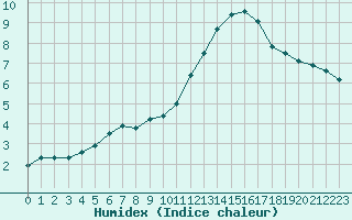 Courbe de l'humidex pour Montroy (17)