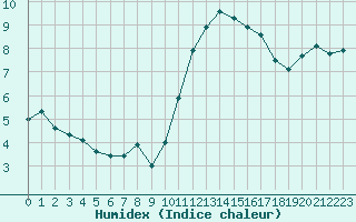 Courbe de l'humidex pour Lannion (22)