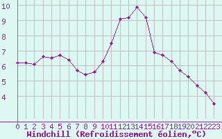 Courbe du refroidissement olien pour Lagny-sur-Marne (77)
