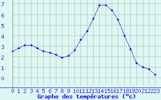 Courbe de tempratures pour Herhet (Be)