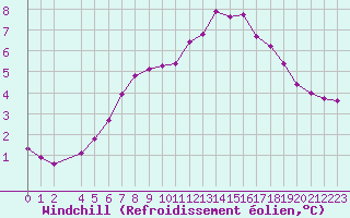 Courbe du refroidissement olien pour Marquise (62)