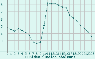 Courbe de l'humidex pour Puissalicon (34)