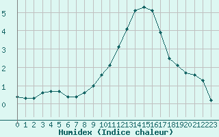 Courbe de l'humidex pour Le Mesnil-Esnard (76)