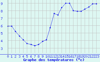 Courbe de tempratures pour Saint-Brieuc (22)