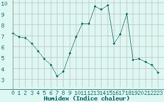 Courbe de l'humidex pour Courcouronnes (91)