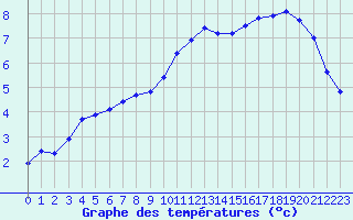 Courbe de tempratures pour Lille (59)