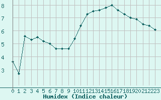 Courbe de l'humidex pour Istres (13)