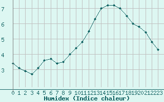 Courbe de l'humidex pour Chartres (28)