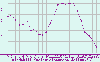 Courbe du refroidissement olien pour Castres-Nord (81)