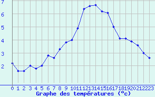 Courbe de tempratures pour Mende - Chabrits (48)