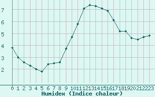 Courbe de l'humidex pour Saint-Nazaire-d'Aude (11)