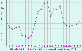 Courbe du refroidissement olien pour Leucate (11)