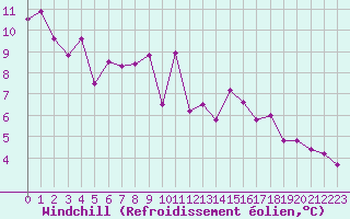 Courbe du refroidissement olien pour Marignane (13)