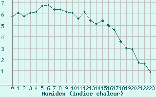 Courbe de l'humidex pour Haegen (67)