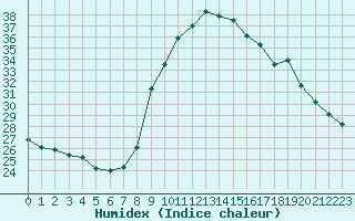 Courbe de l'humidex pour Nmes - Courbessac (30)