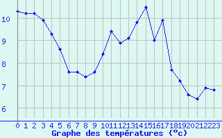 Courbe de tempratures pour Dounoux (88)