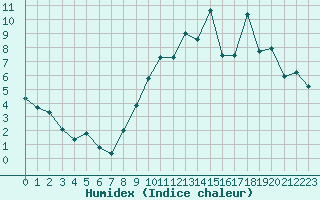 Courbe de l'humidex pour Metz (57)