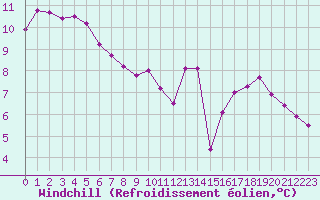 Courbe du refroidissement olien pour Montpellier (34)