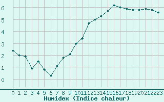 Courbe de l'humidex pour Aubenas - Lanas (07)