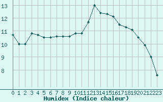 Courbe de l'humidex pour Lhospitalet (46)