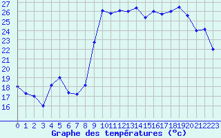 Courbe de tempratures pour Hyres (83)