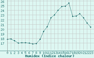 Courbe de l'humidex pour Paray-le-Monial - St-Yan (71)