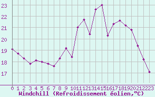 Courbe du refroidissement olien pour Saint-Martial-de-Vitaterne (17)